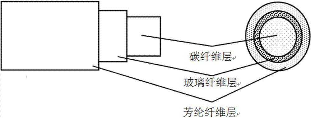 Three-layer concentric high-performance fiber composite material cable core rod and manufacturing method thereof