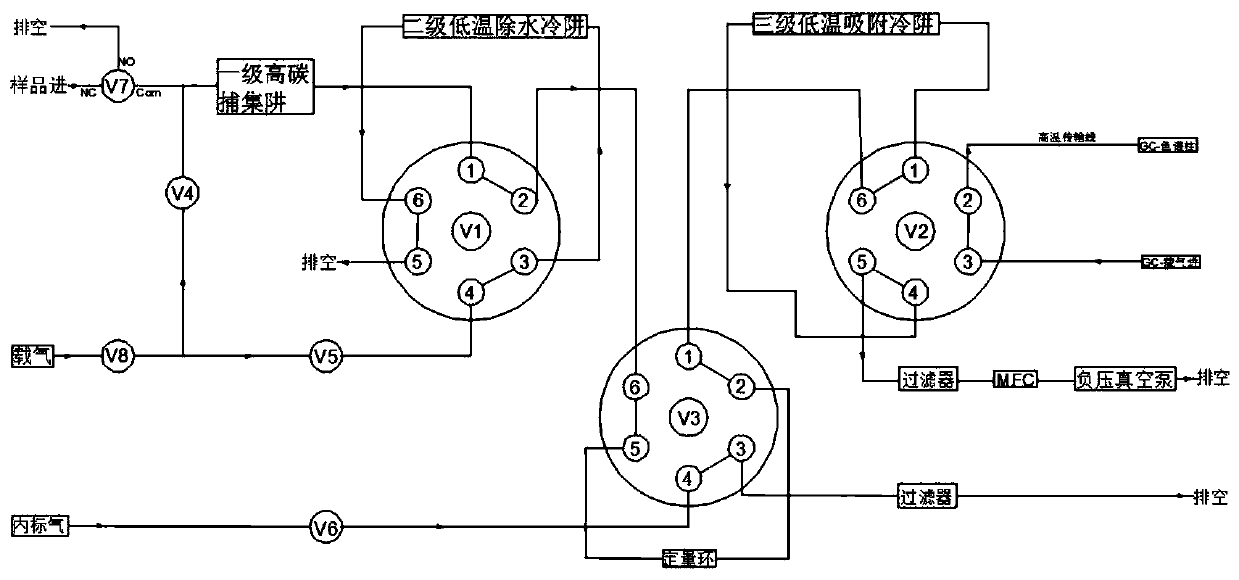 Dehydration and concentration gas circuit system and method for volatile organic compounds in atmosphere