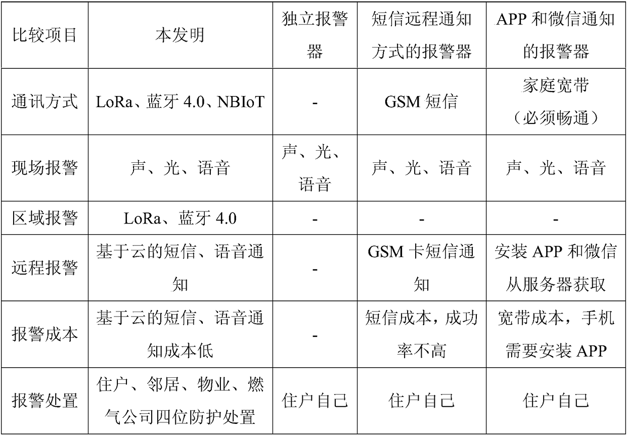 Combustion gas usage safety protection system based on Internet of Things and method thereof