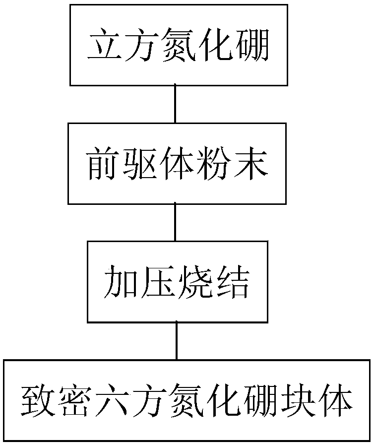 Preparation method of hexagonal dense boron nitride block body