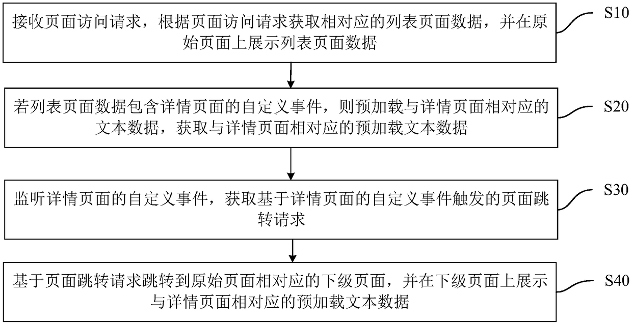 Page access processing method, apparatus, computer device, and storage medium