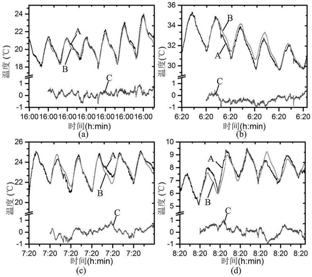 A thermal error prediction method for heavy machine tools considering ambient temperature