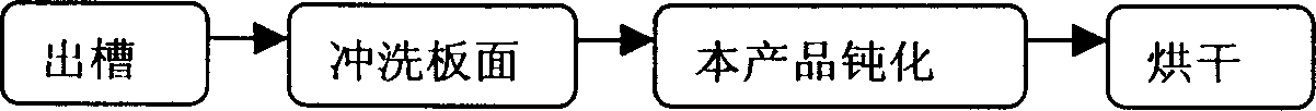 Passivator for treatment of electrolytic manganese metal surface and process for preparing same