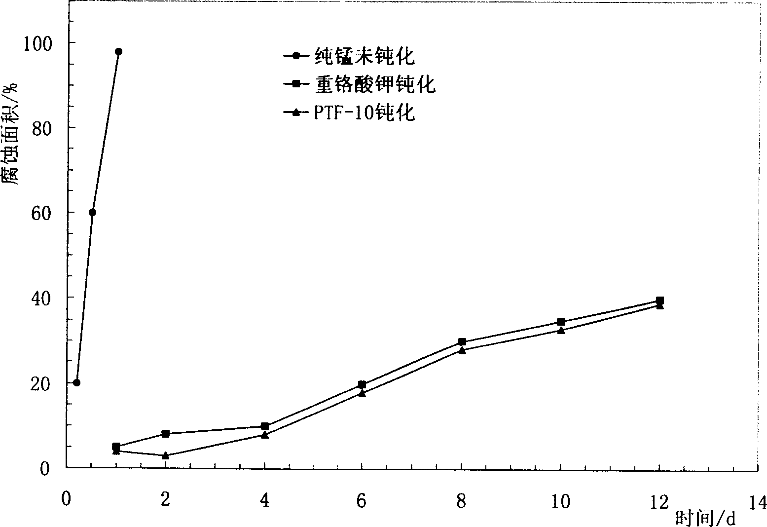 Passivator for treatment of electrolytic manganese metal surface and process for preparing same