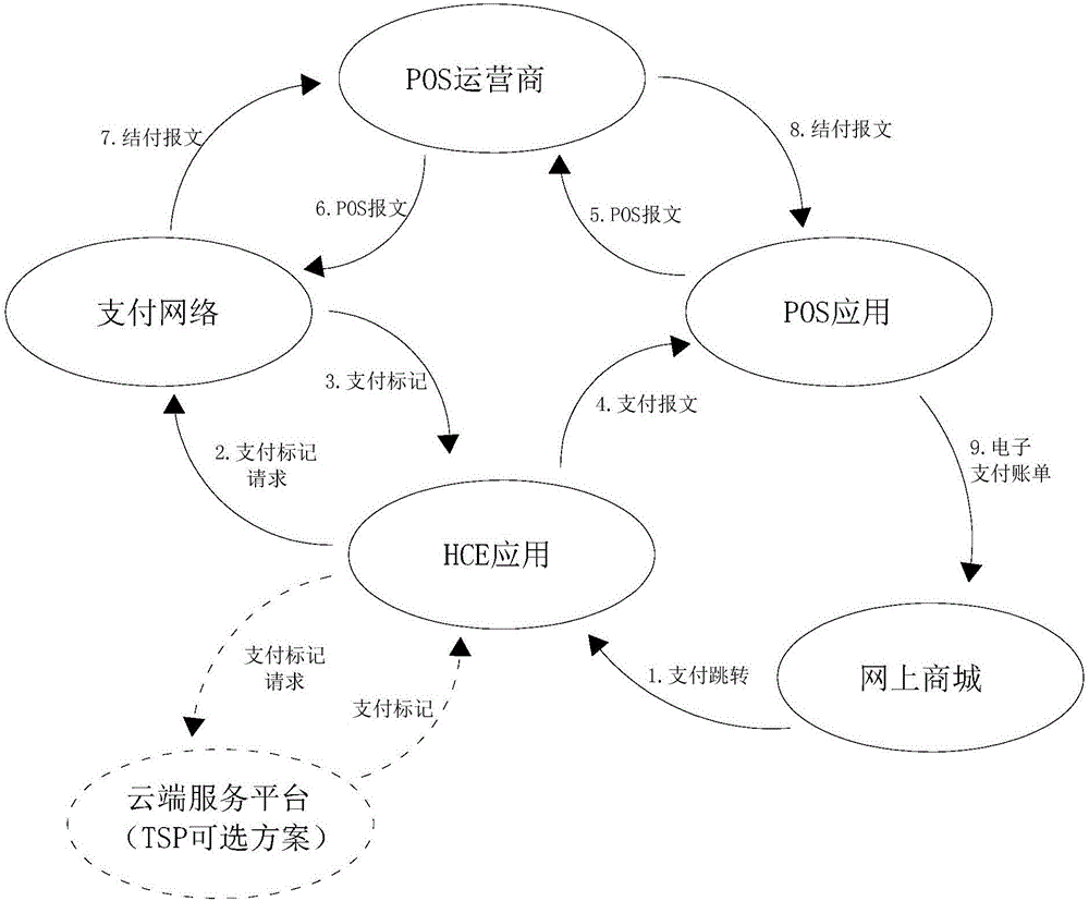 Mobile payment method integrating financial card payment and settlement