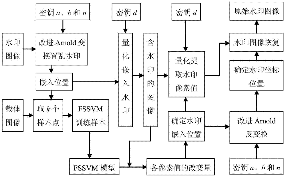 Method and device for image watermark embedding and extraction based on quantization embedding