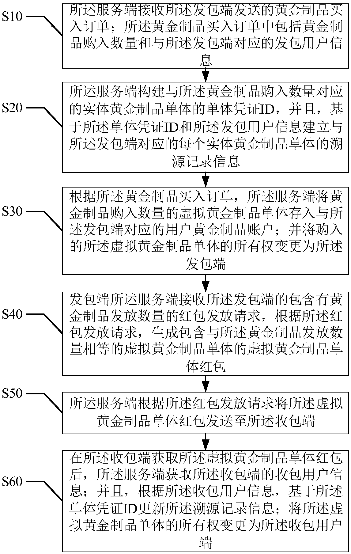 A red envelope management method based on gold product monomer