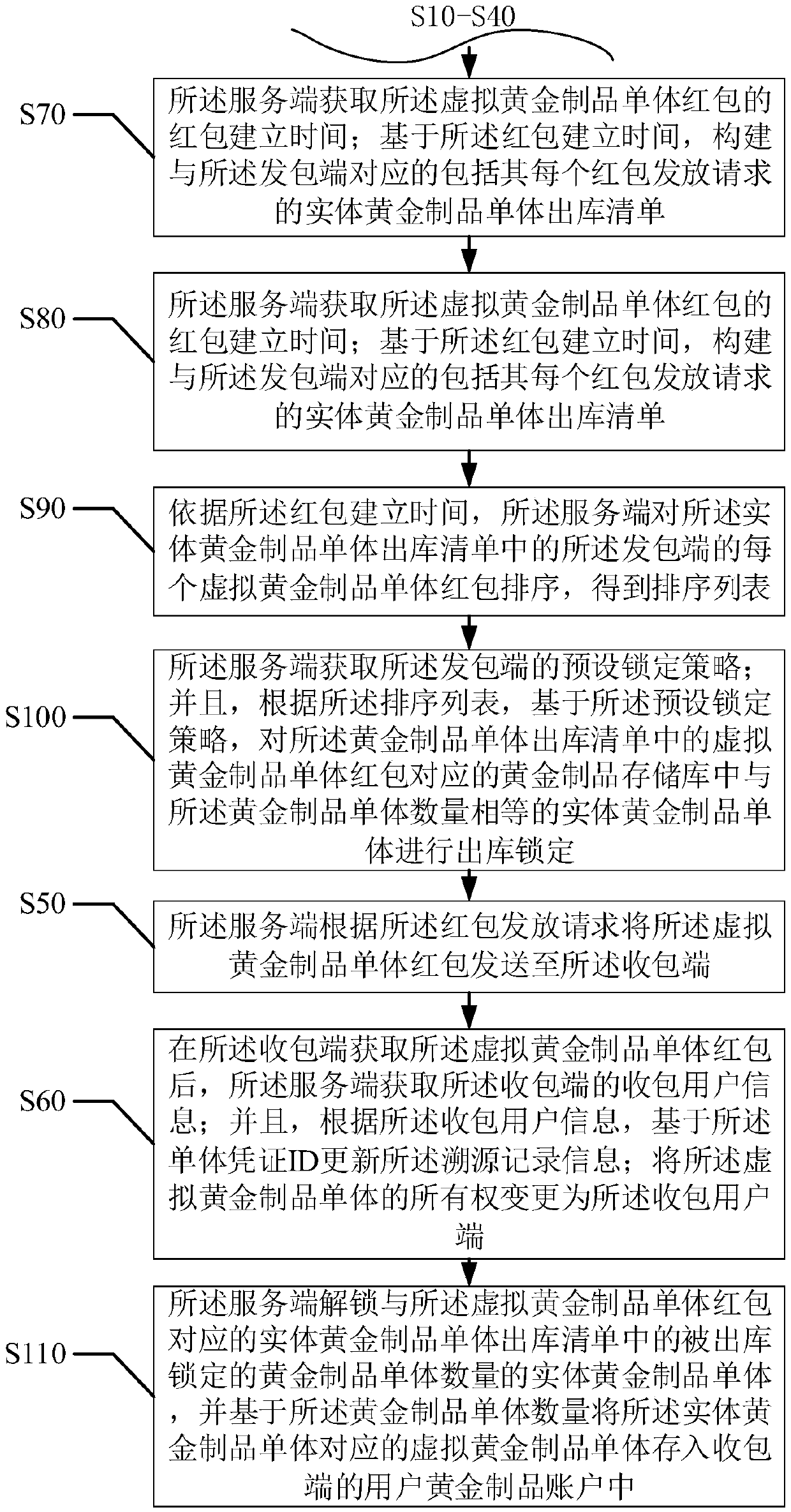 A red envelope management method based on gold product monomer