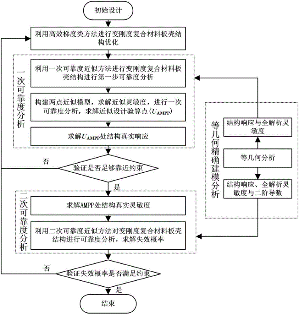 Integrated design method of accurate modeling analysis and reliability optimization for variable stiffness composite plate shell structure