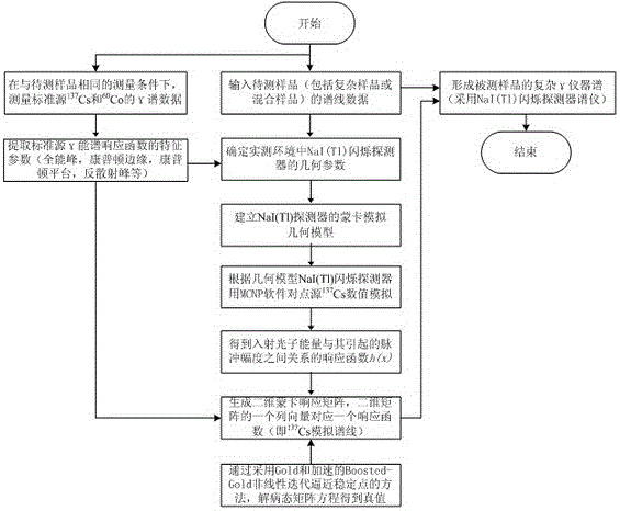 A low-resolution γ-spectrum inversion analysis system and method based on Monte Carlo response matrix