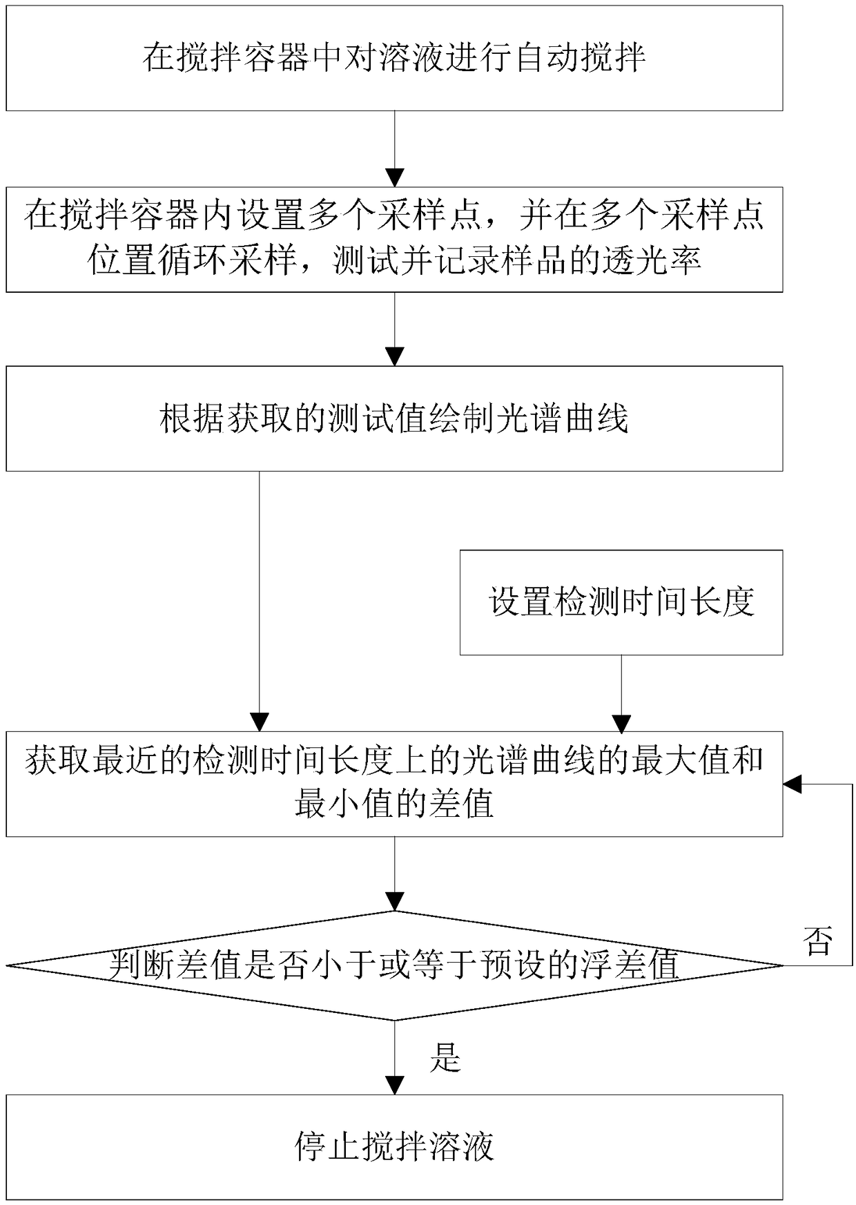 Automatic control method for solution stirring