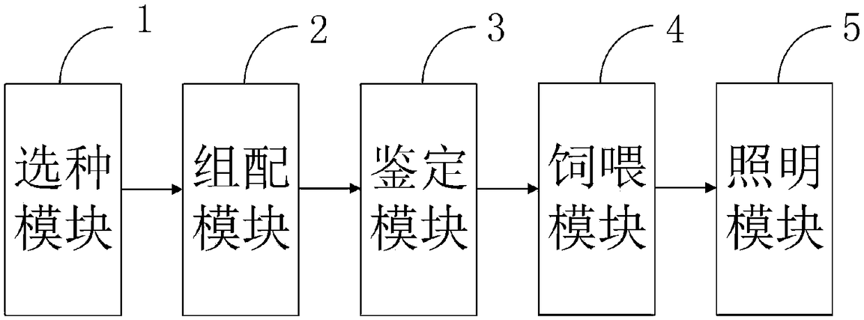 Yaoshan chicken cultivation method