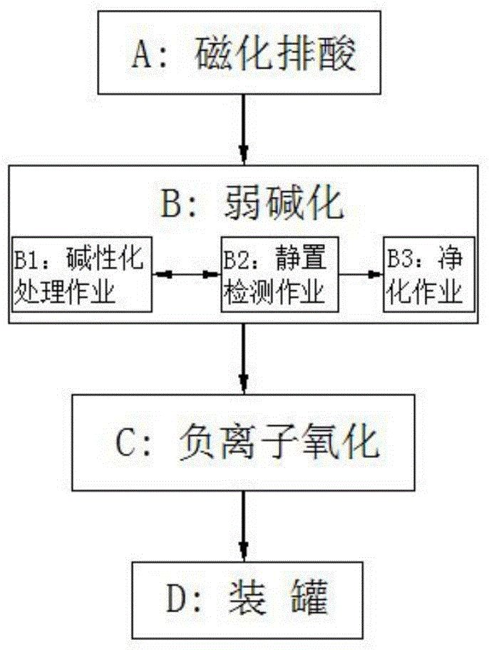 Weak alkalization process for liquor