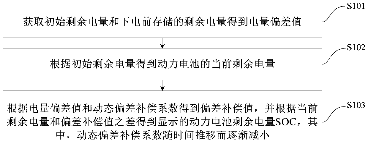 SoC smooth control method, device, battery management system and vehicle