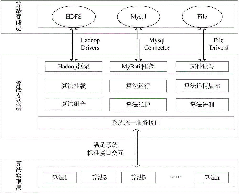 Multi-algorithm-integrated big data analysis middleware platform