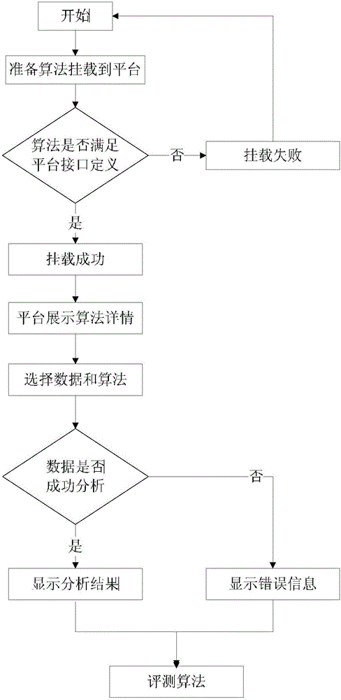 Multi-algorithm-integrated big data analysis middleware platform