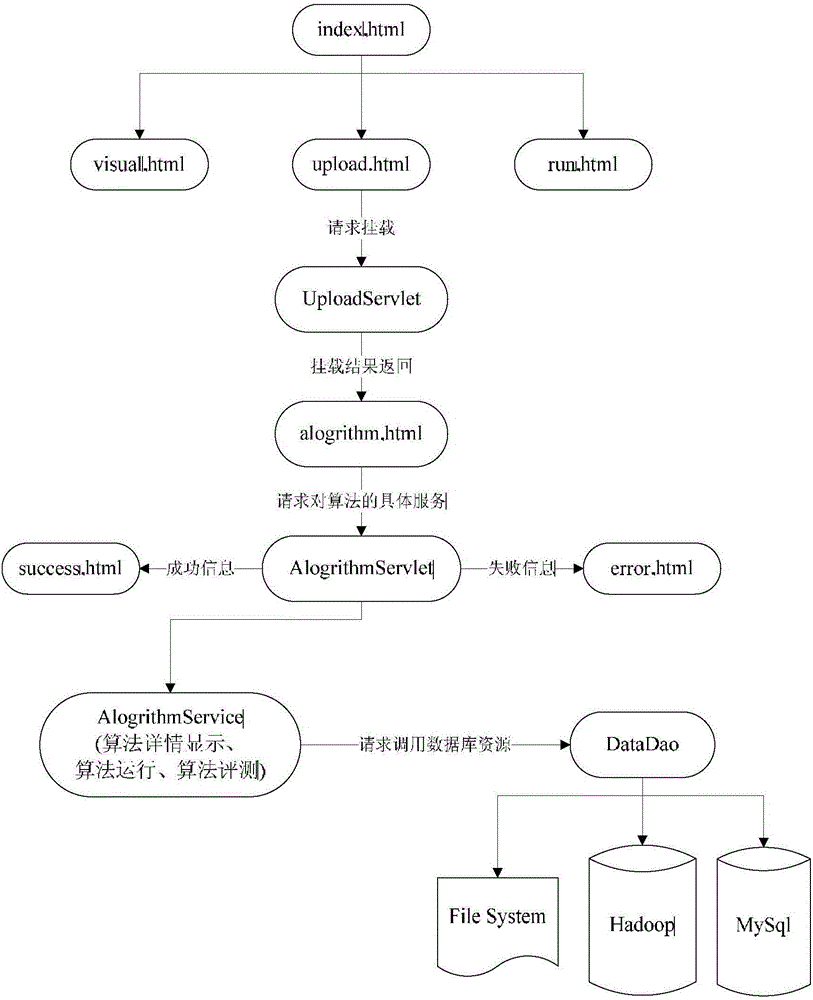 Multi-algorithm-integrated big data analysis middleware platform