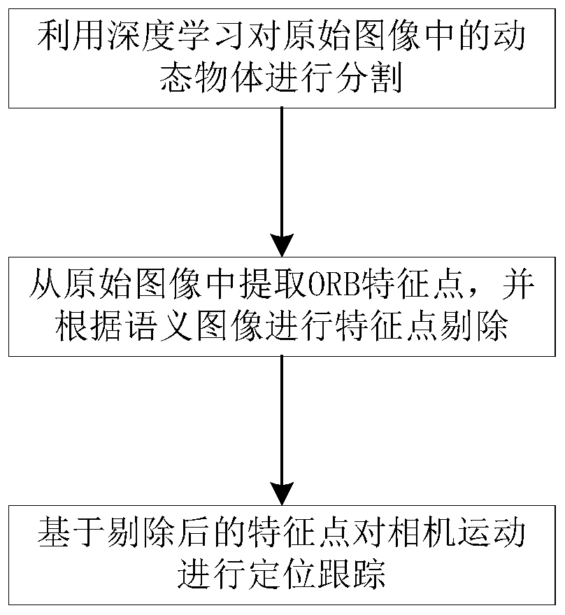 Dynamic scene visual positioning method based on image semantic segmentation