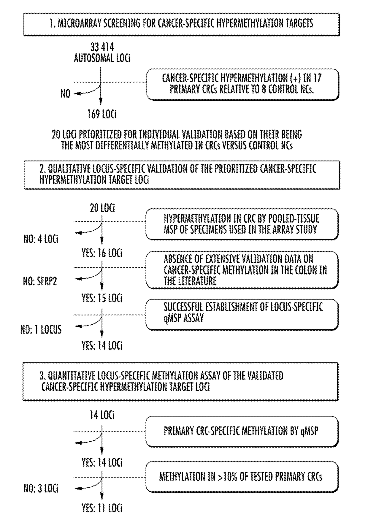 DNA hypermethylation diagnostic biomarkers for colorectal cancer