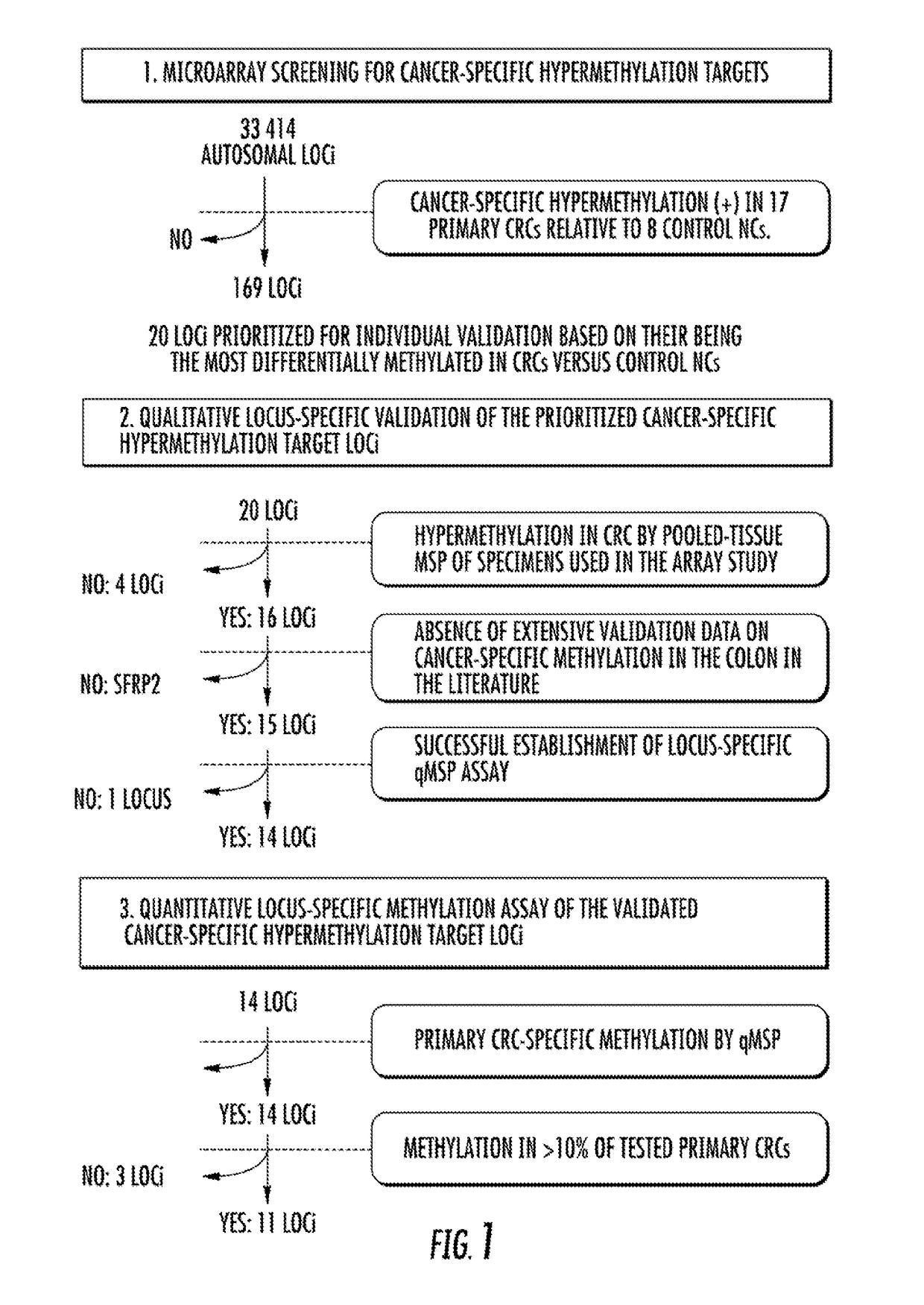 DNA hypermethylation diagnostic biomarkers for colorectal cancer