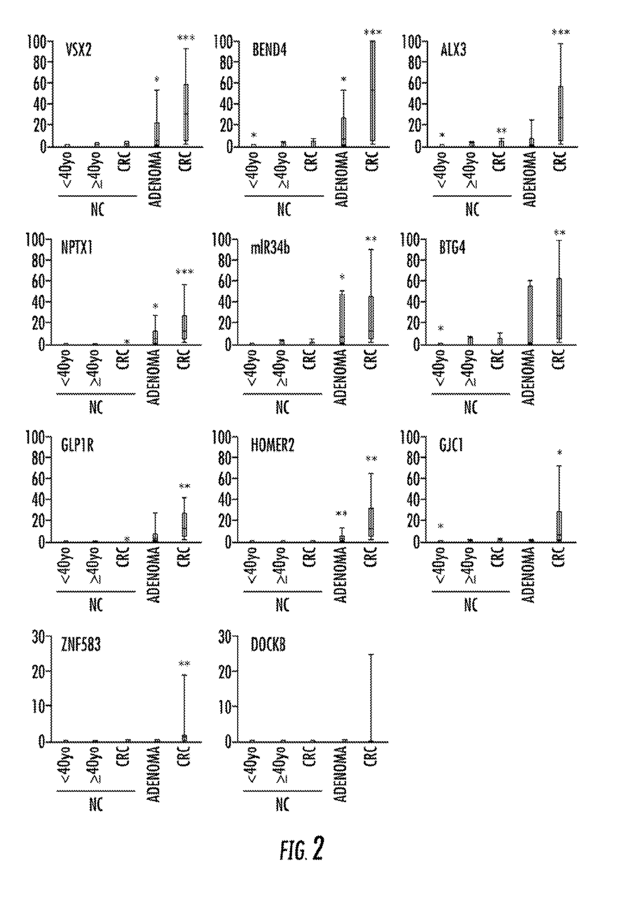 DNA hypermethylation diagnostic biomarkers for colorectal cancer