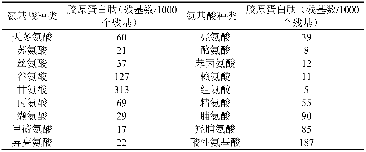 Preparation method of collagen peptide-zinc chelate