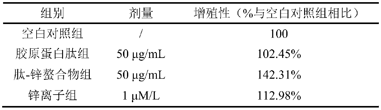 Preparation method of collagen peptide-zinc chelate