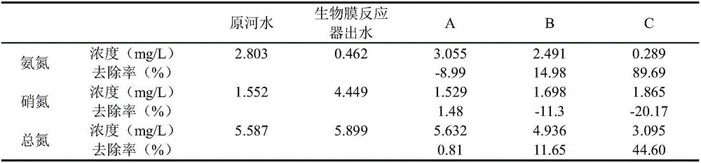 Biological treatment method and system used for urban polluted water body restoration