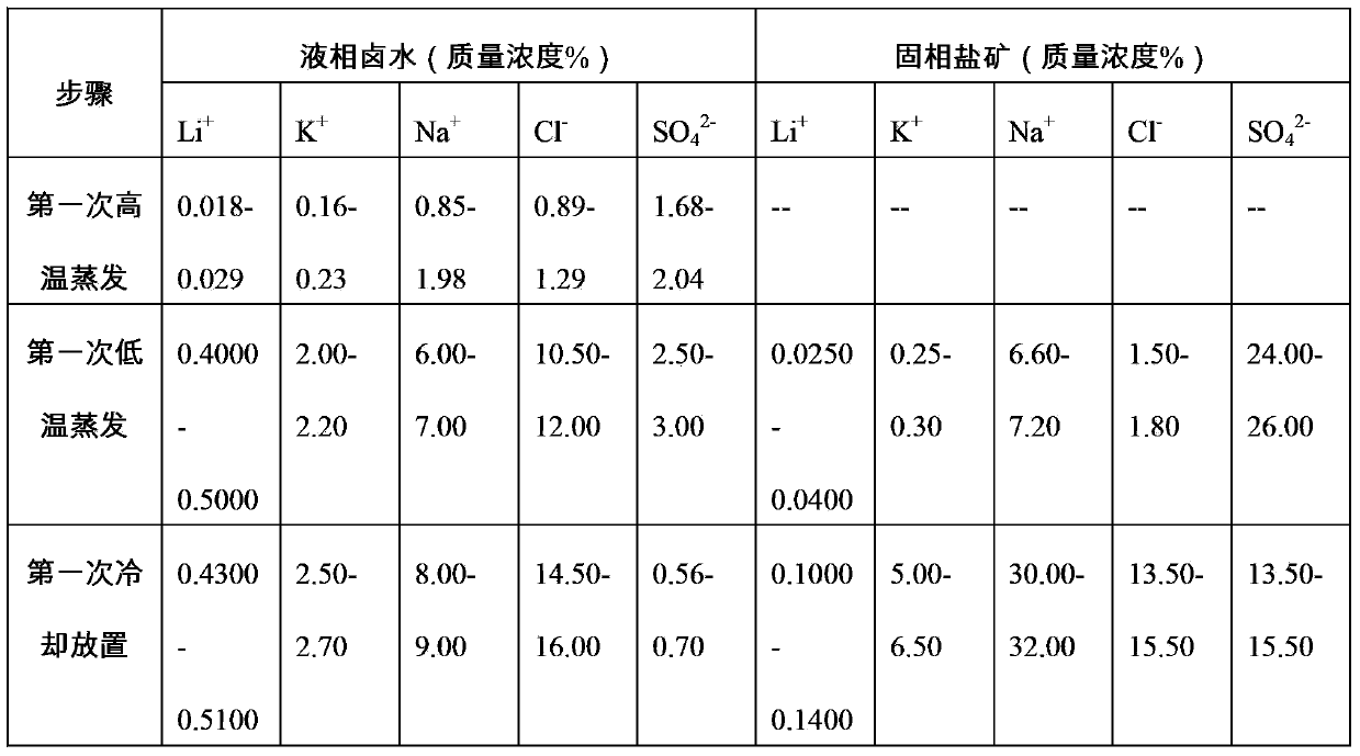 Method for enriching lithium in carbonate type salt lake brine