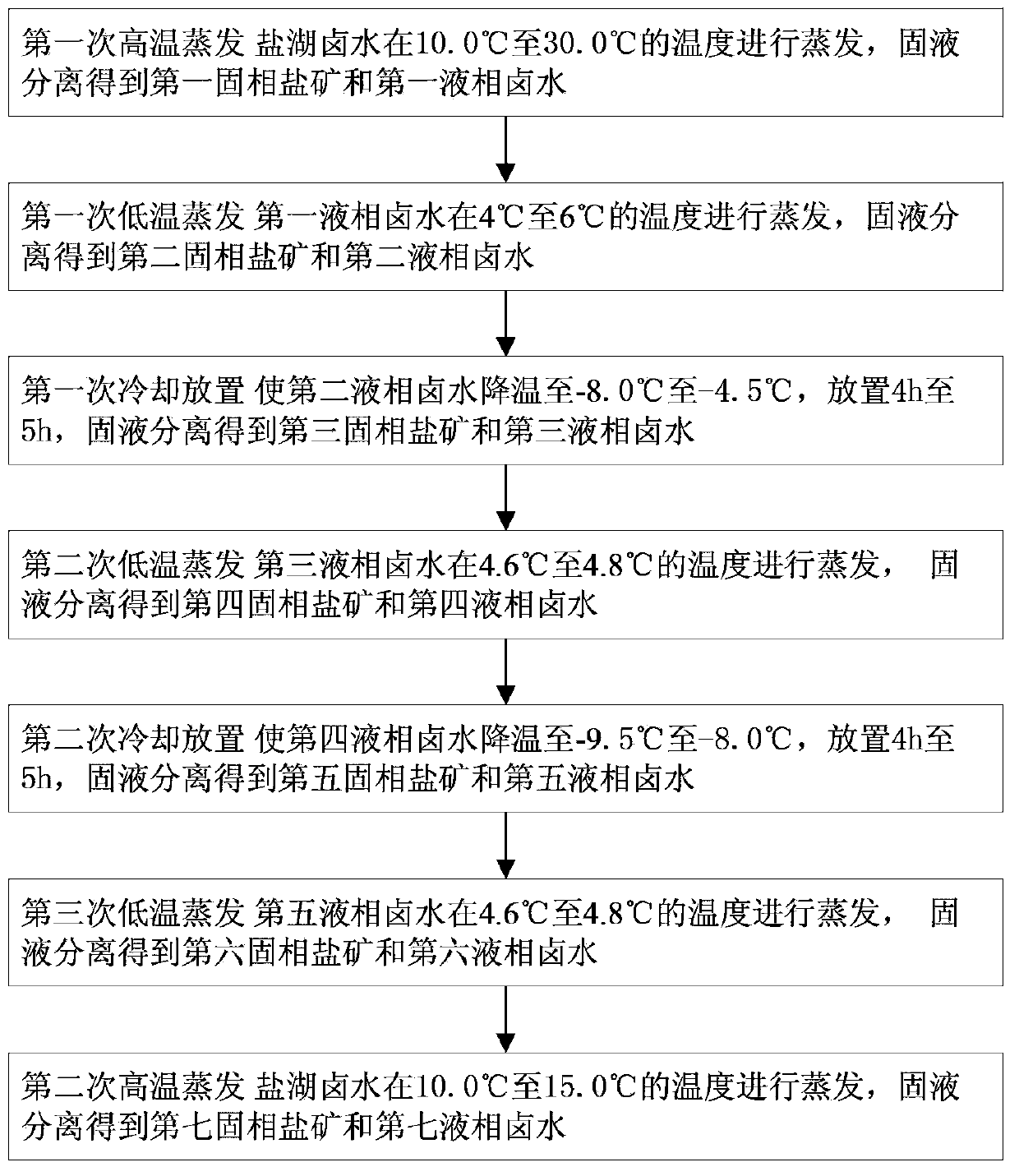 Method for enriching lithium in carbonate type salt lake brine