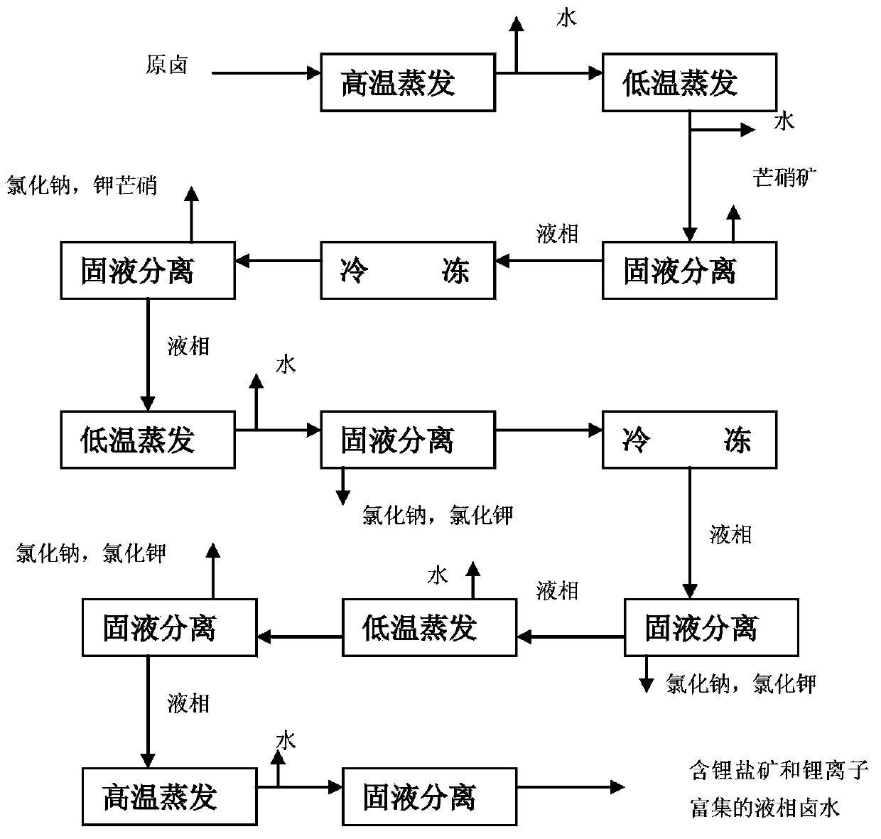 Method for enriching lithium in carbonate type salt lake brine