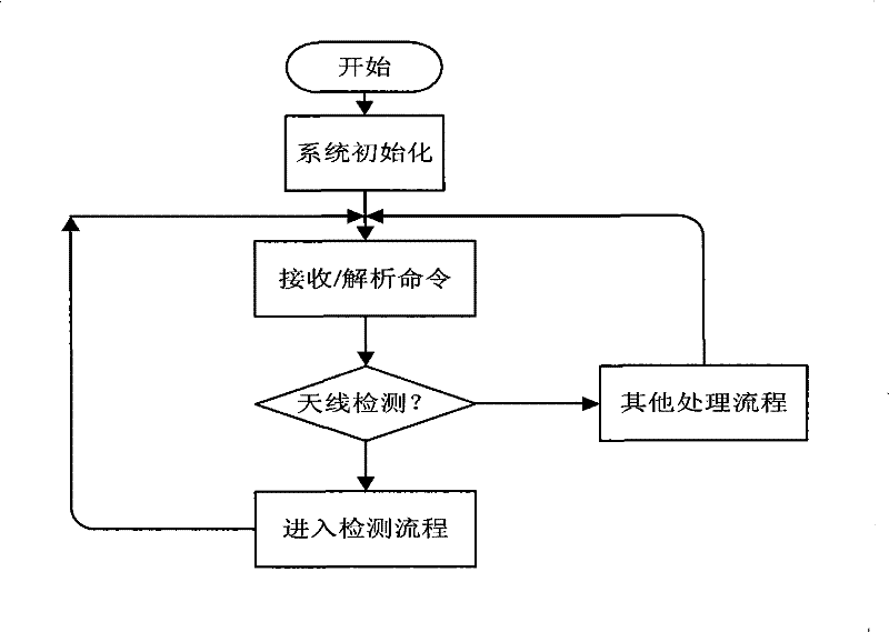 An Antenna Channel Detection Method Based on Six-Port Circuit