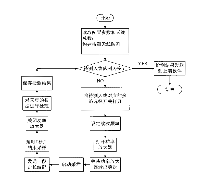 An Antenna Channel Detection Method Based on Six-Port Circuit