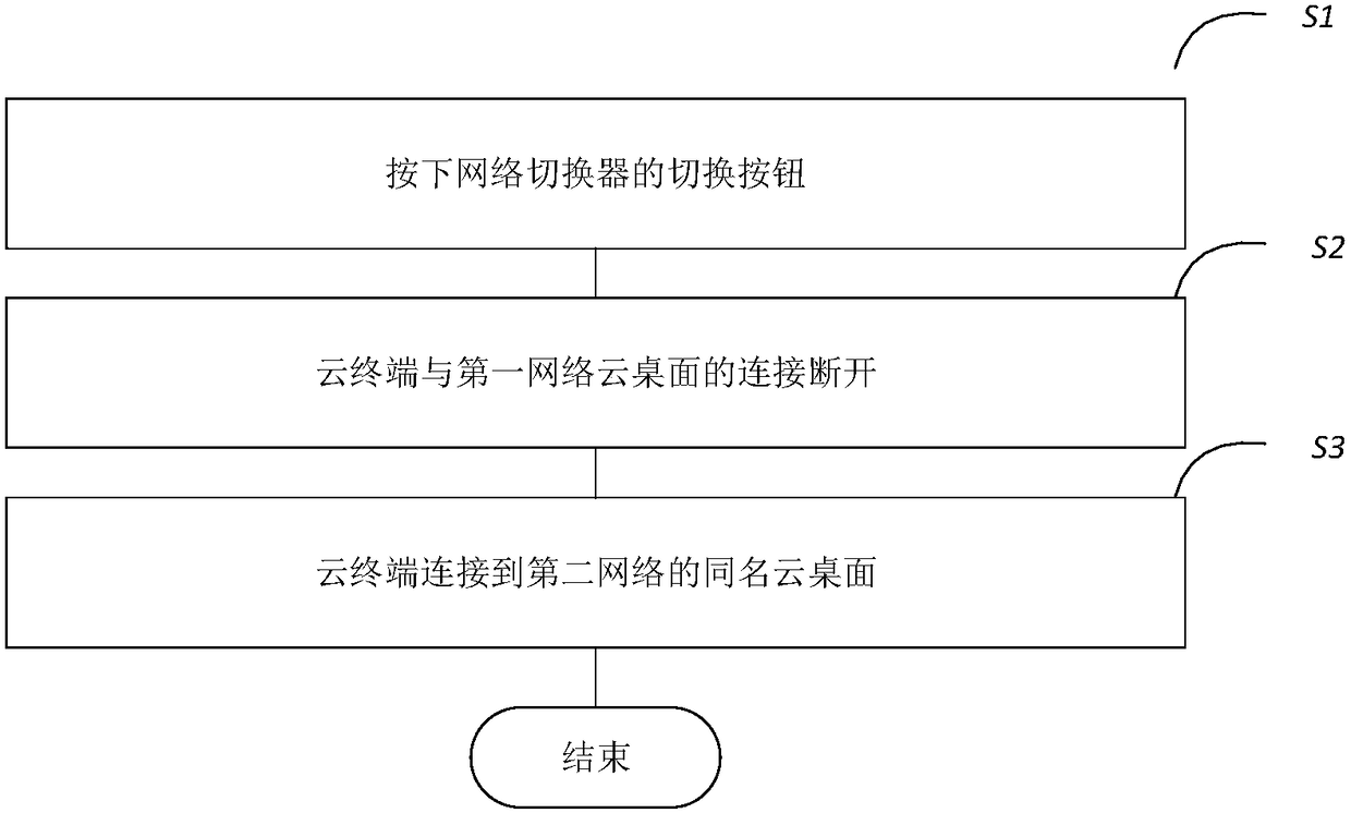 Dual-network-isolated cloud desktop connection method and system