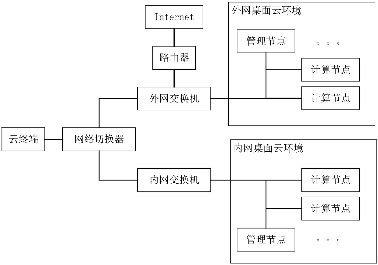 Dual-network-isolated cloud desktop connection method and system