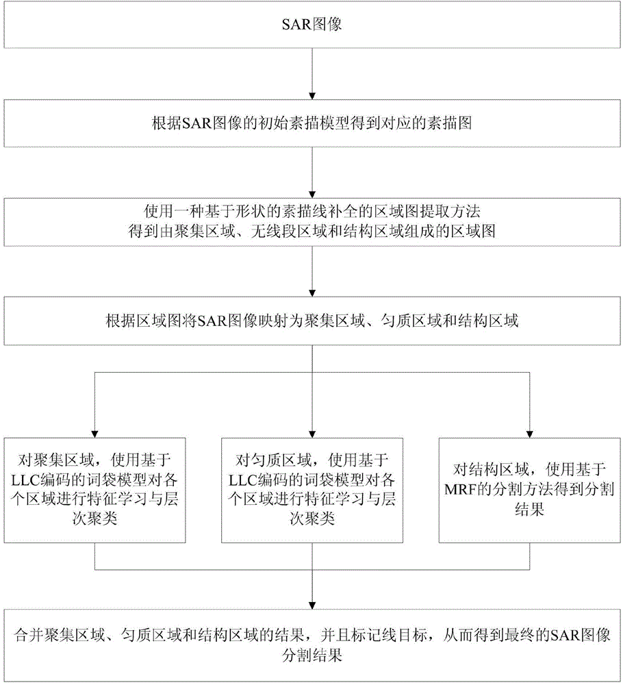 SAR image segmentation method based on shape completion area chart and feature coding