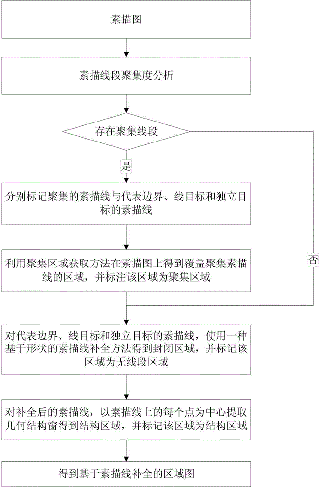 SAR image segmentation method based on shape completion area chart and feature coding