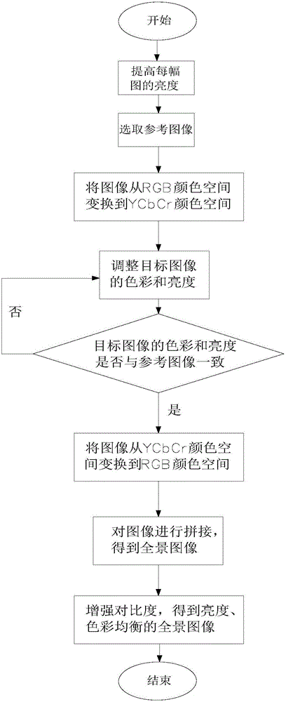 Multi-camera images stitching and color homogenizing method