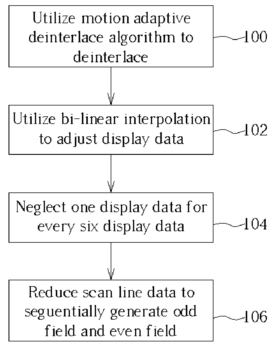 Method for transforming one video output format into another video output format without degrading display quality