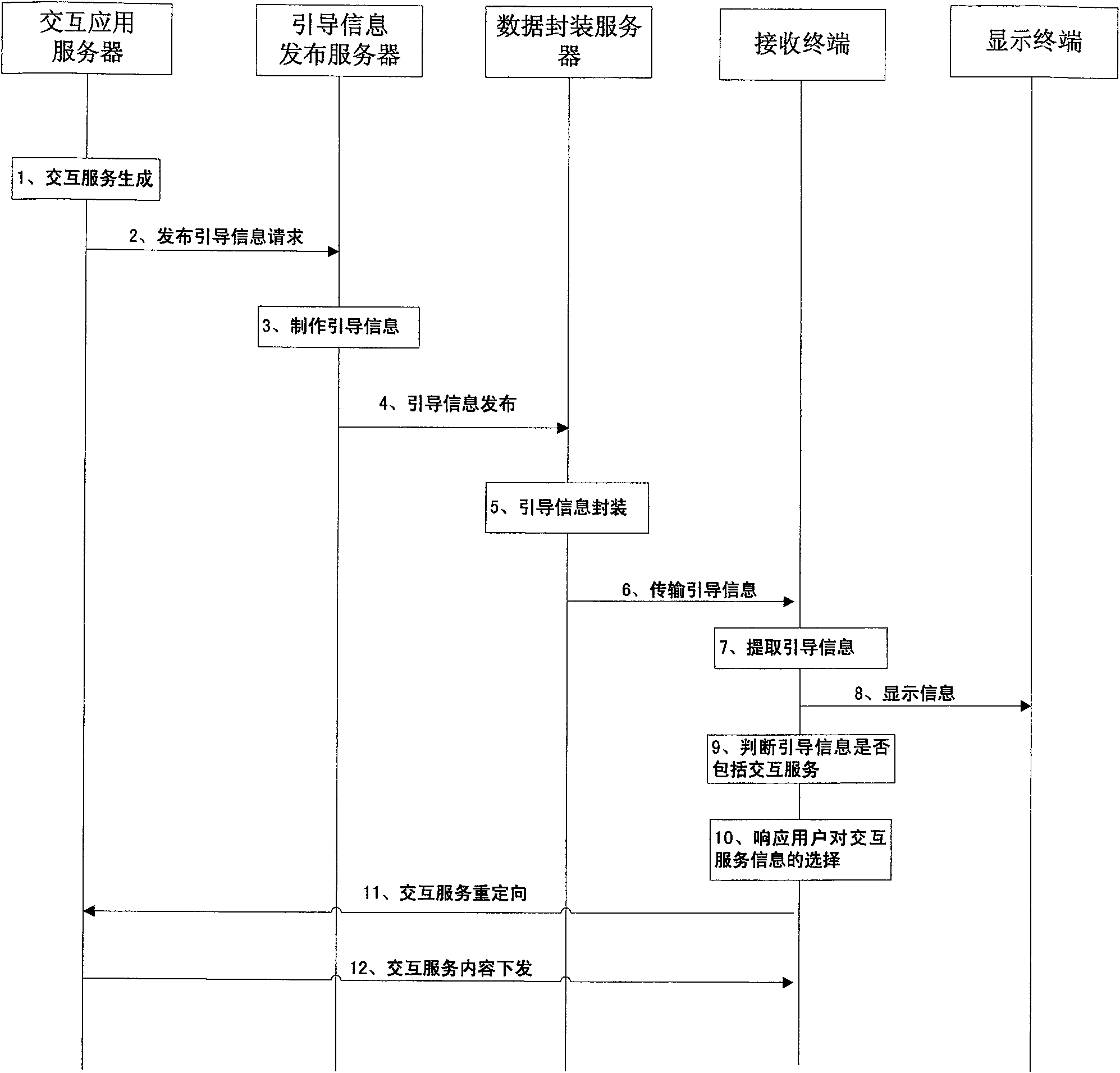 Method for distributing interaction service information on digital TV network