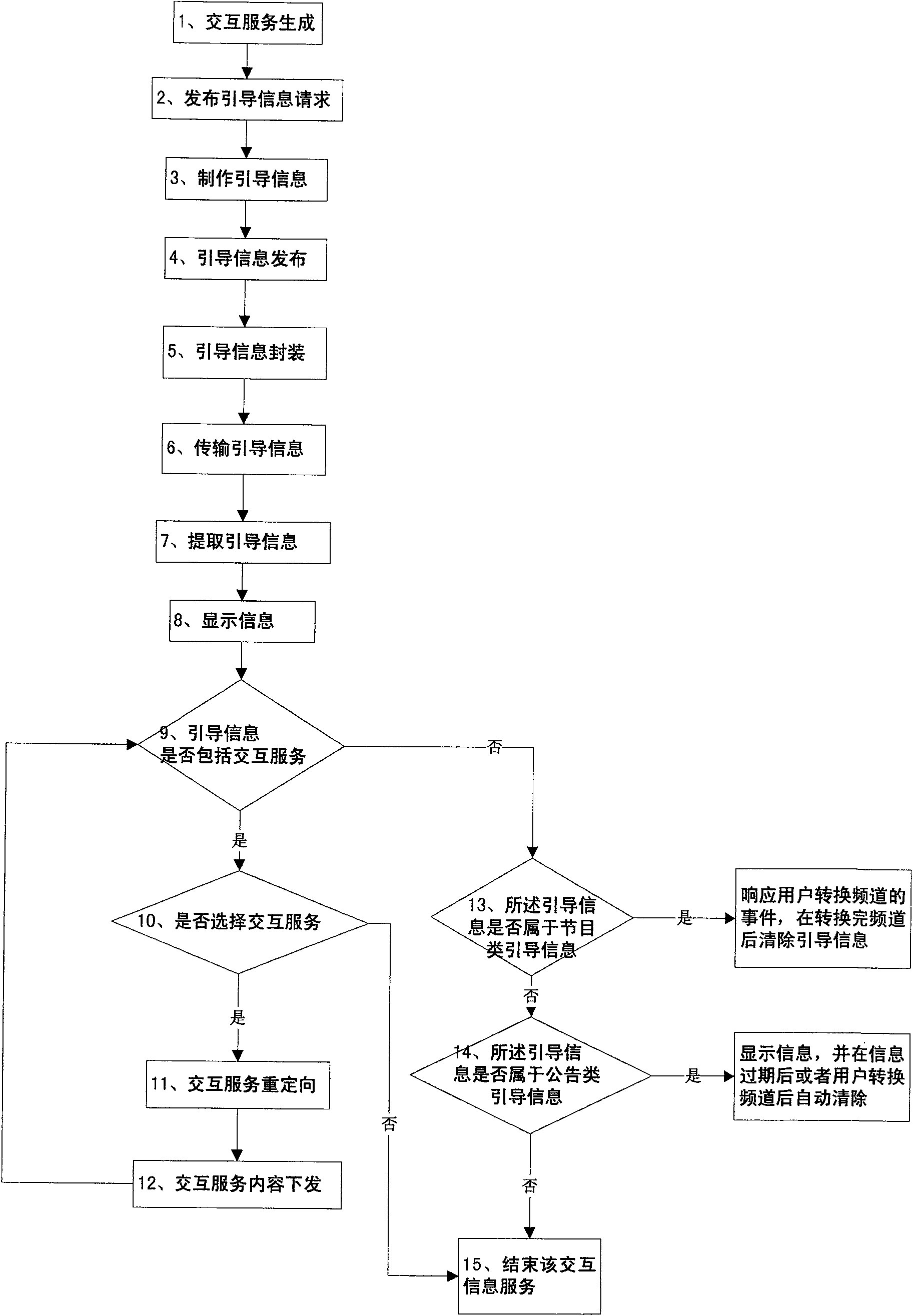 Method for distributing interaction service information on digital TV network