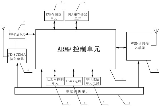 Transparent wireless sensor network/time division-synchronization code division multiple access (WSN/TD-SCDMA) gateway based on internet protocol version 6 (IPv6)