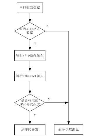 Transparent wireless sensor network/time division-synchronization code division multiple access (WSN/TD-SCDMA) gateway based on internet protocol version 6 (IPv6)