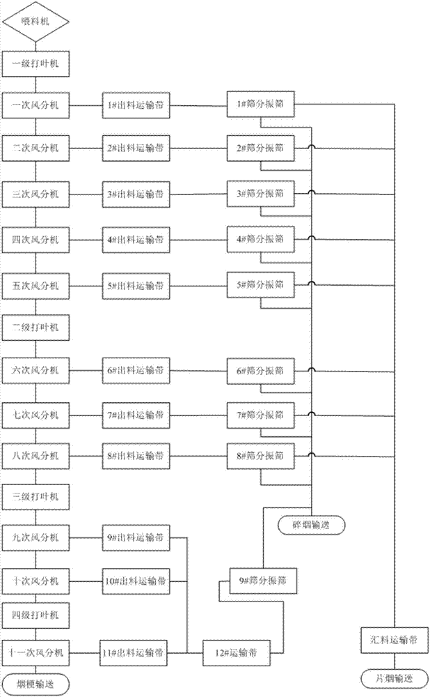 Efficient vertical type pneumatic separation equipment and application technology thereof