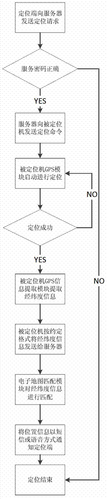 Centralized positioning method and system for the old going outside