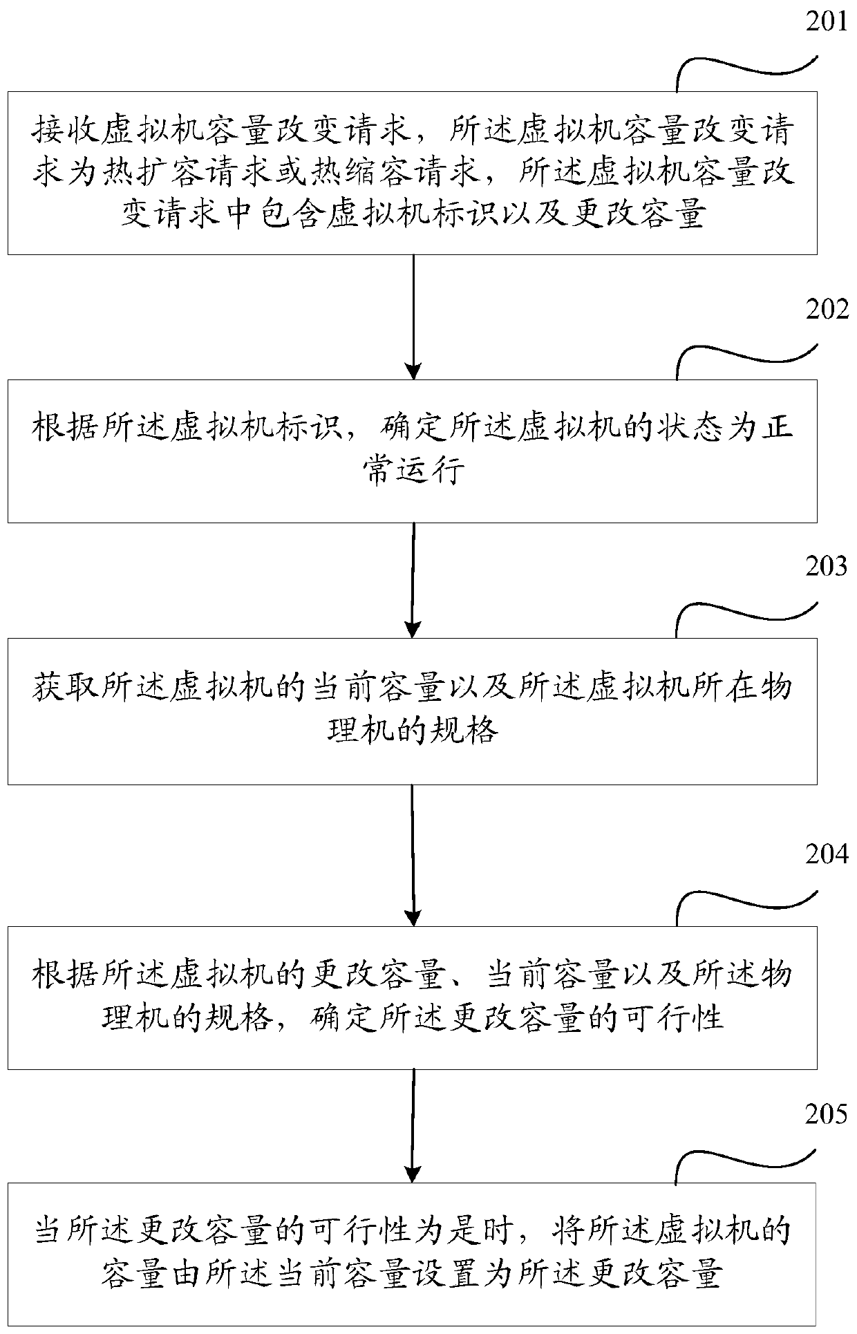 Capacity changing method and device for virtual machine