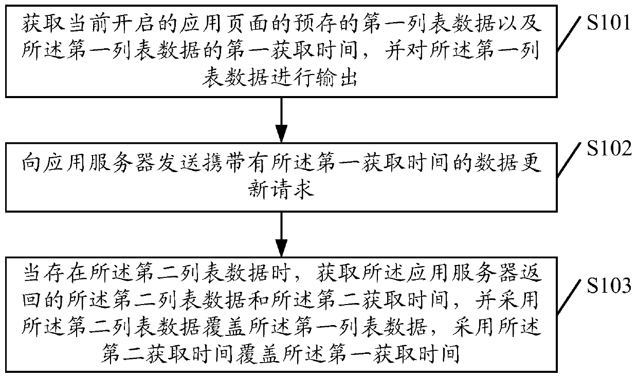 A data request method and device thereof