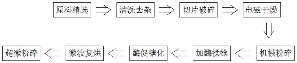 Preparation method and production line of original taste instant radix puerariae powder