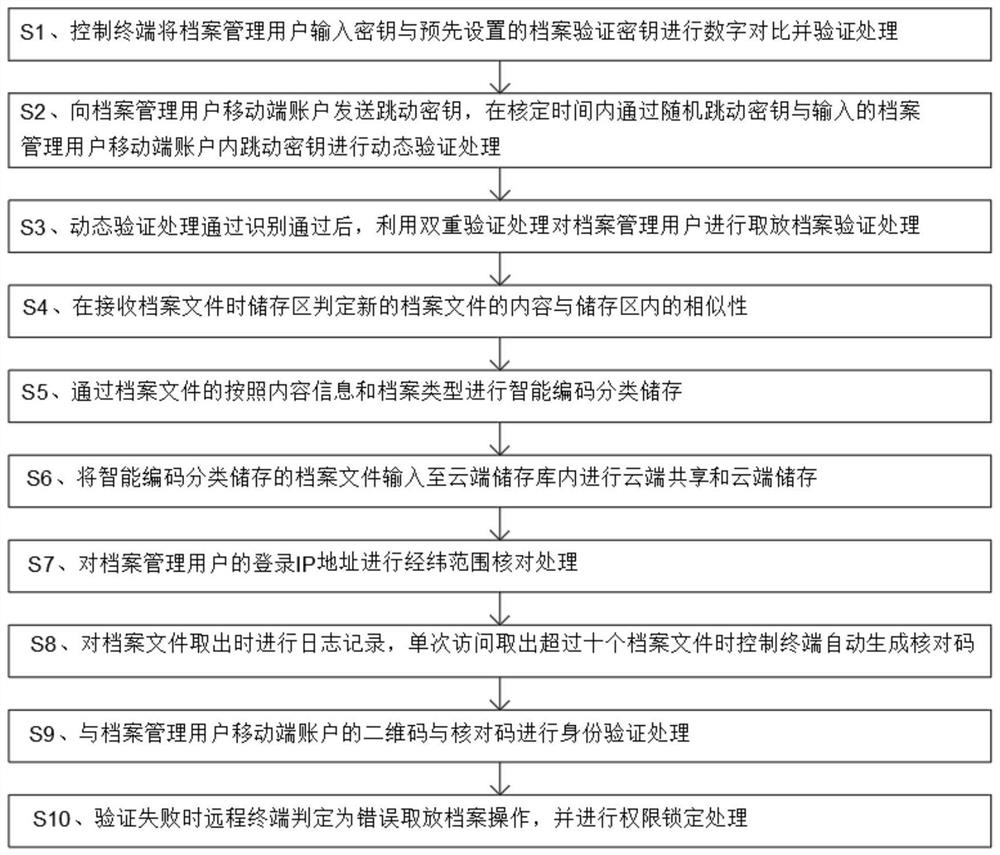 Intelligent archive management method and system and computer storage medium