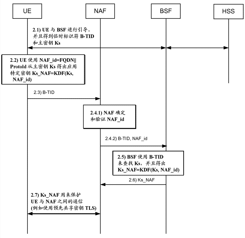 Method and apparatus for securing a connection in a communications network